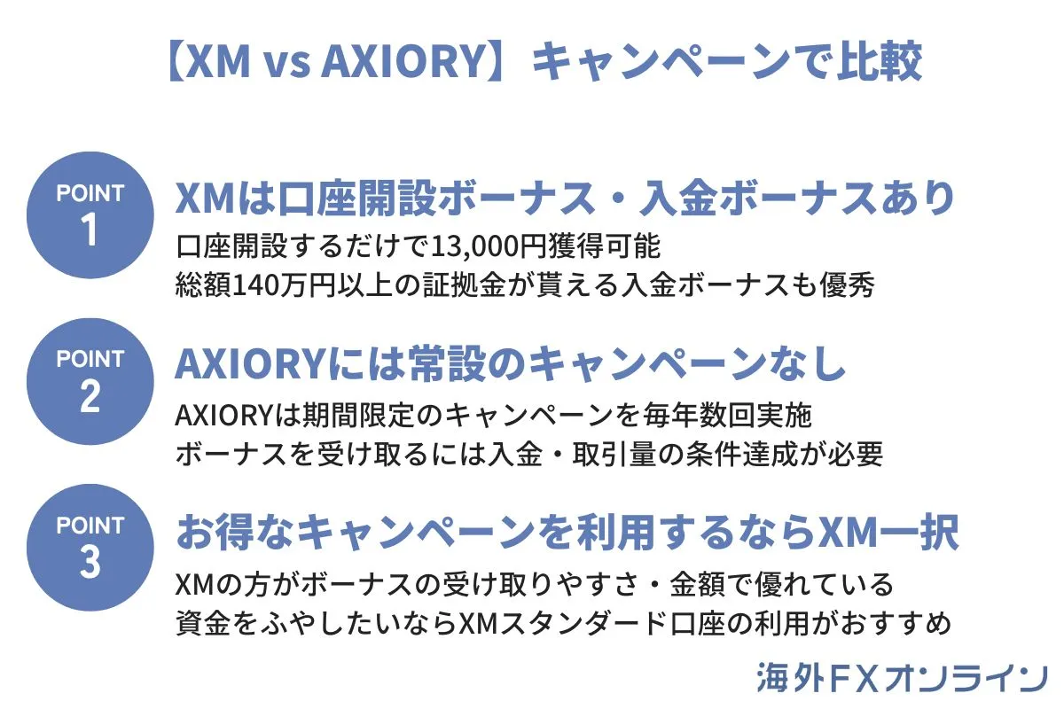 XMとAXIORYをキャンペーンで比較