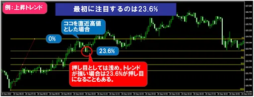 フィボナッチ数列を活用したFXのトレード手法！使い方や線の引き方を