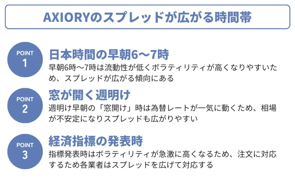 AXIORYのスプレッドが広がる時間帯