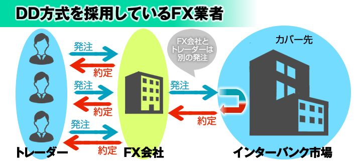 FXで儲けすぎると口座凍結されてしまうDD方式の説明