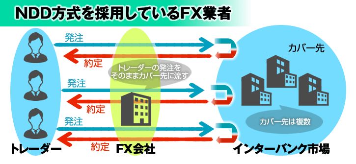 FXで儲けすぎても口座凍結されないNDD方式の説明