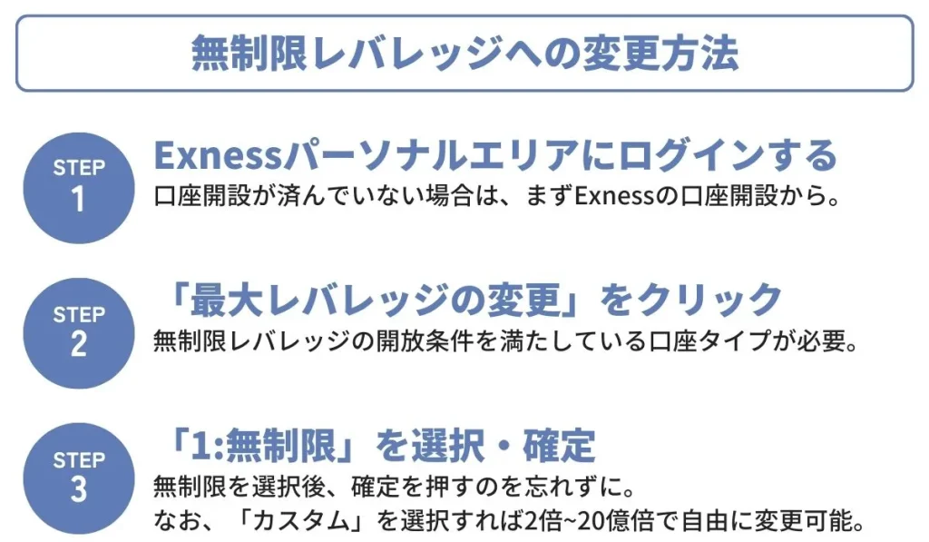 Exnessにおける無制限レバレッジへの変更方法