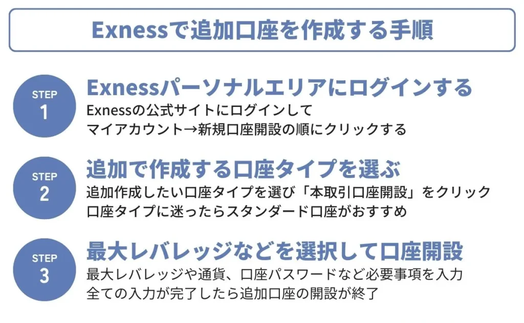 Exness(エクスネス)の追加口座を開設する方法