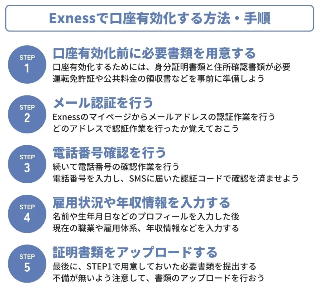 Exness(エクスネス)の口座有効化方法・手順