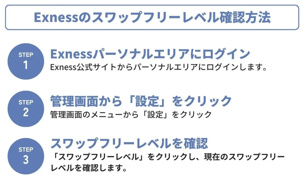 Exness（エクスネス）のスワップフリーレベルの確認方法