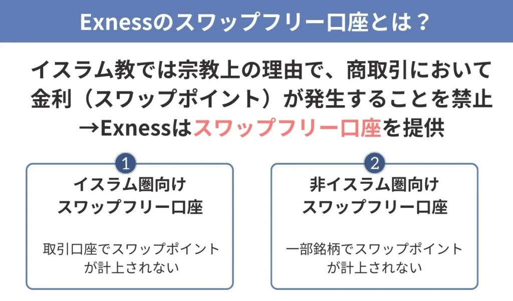 Exness（エクスネス）のスワップフリー口座とは？