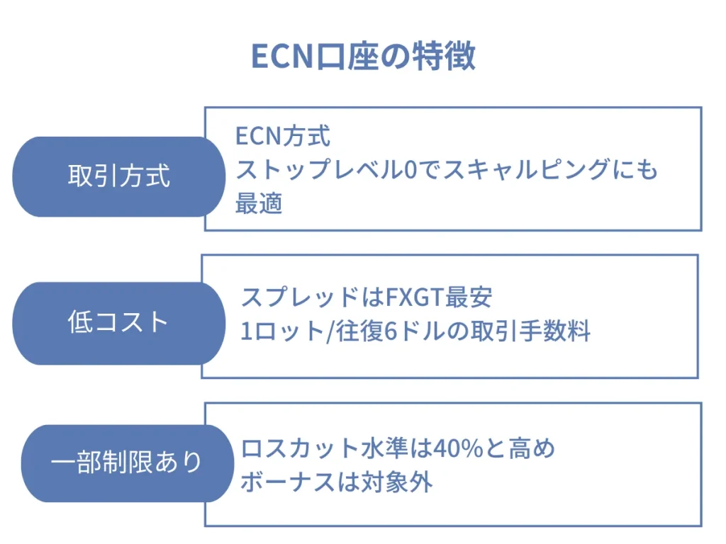 FXGTのECN口座の特徴