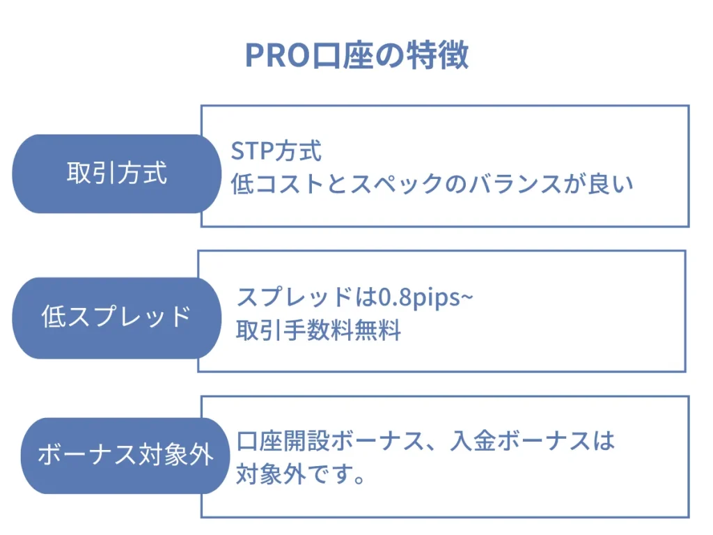 FXGTのプロ口座の特徴