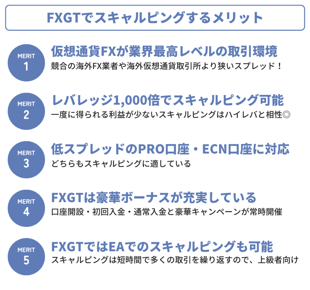 FXGTでスキャルピングするメリット