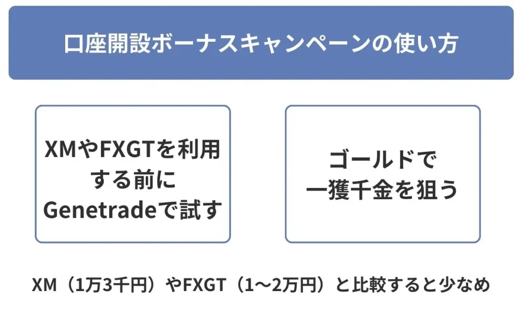 GeneTradeの口座開設ボーナスキャンペーンの使い方