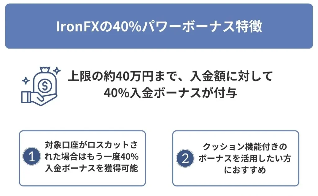 40%パワーボーナスの特徴・受取条件