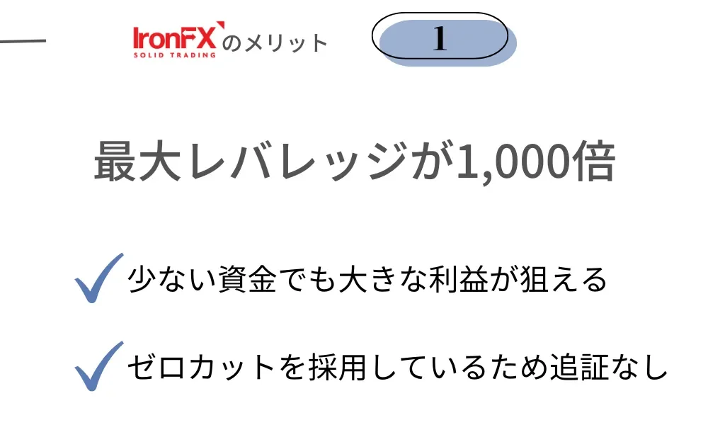 IronFXのメリット①最大レバレッジ1000倍：少ない資金で多くな利益が狙え、ゼロカットで追証なし