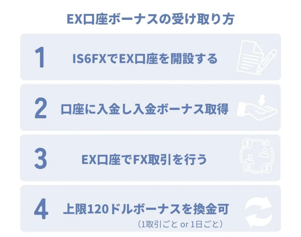 EX口座ボーナスの受け取り方