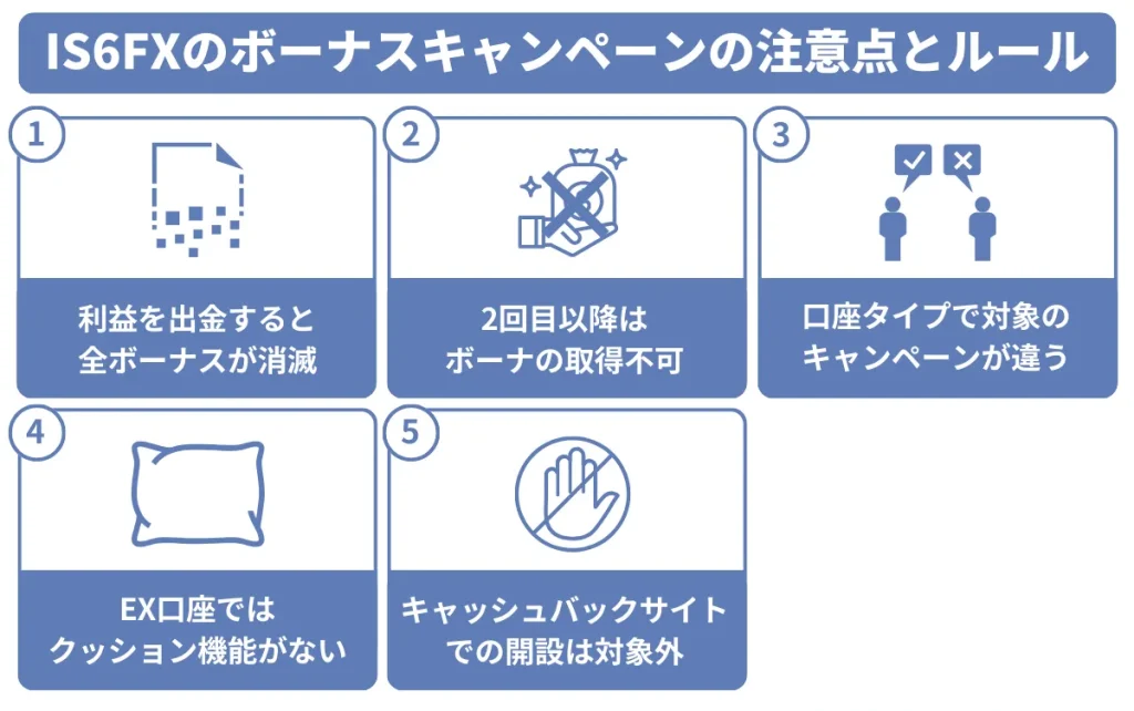 IS6FXのキャンペーンに関する注意点・ルール