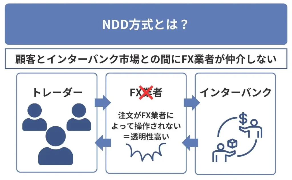 NDD方式とは？海外FXに多い理由