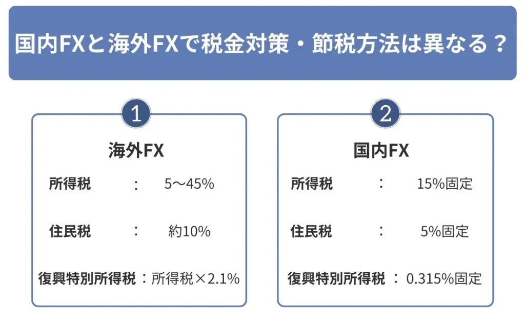 国内FXと海外FXの税金対策の違い