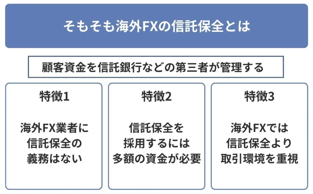 そもそも海外FXの信託保全とは