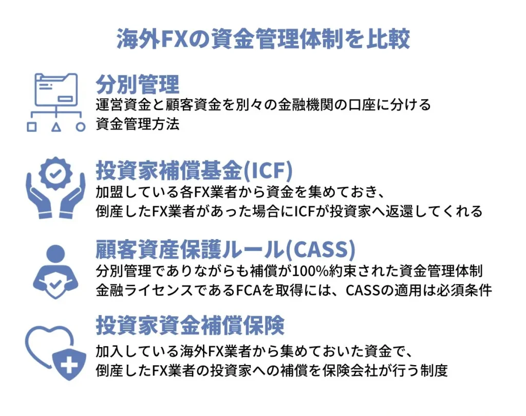 海外FXの資金管理体制を比較