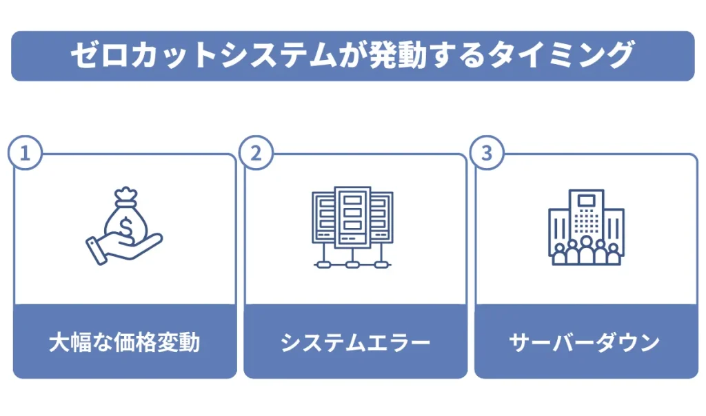 海外FXでゼロカットシステムが発動するタイミング