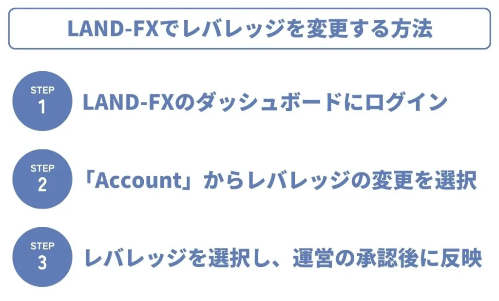 Land Prime(LAND-FX)のレバレッジ変更方法
