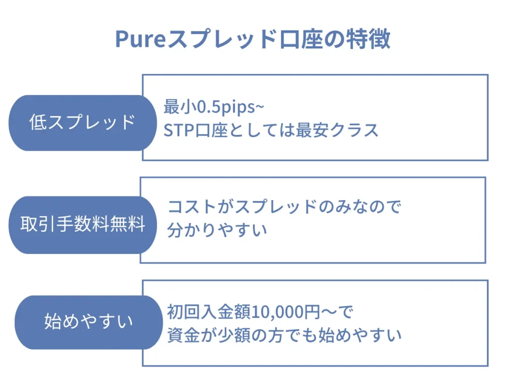 ThreeTrader(スリートレーダー)のPureスプレッド口座の特徴