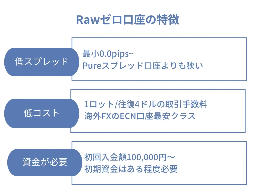 ThreeTrader(スリートレーダー)のRawゼロ口座の特徴