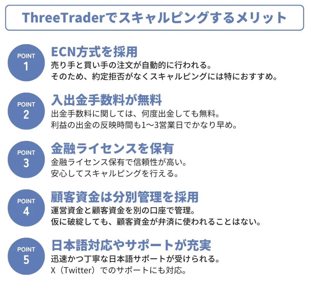 ThreeTraderでスキャルピングするメリット