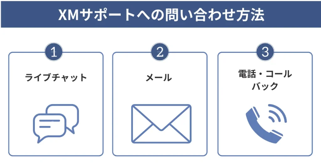 XMサポートへの問い合わせ方法