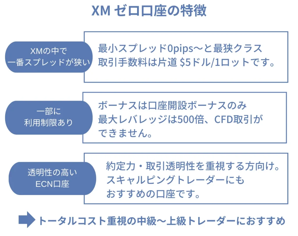 XMTradingゼロ口座の特徴